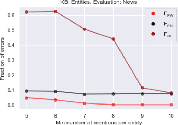 Figure 1 for Named Entity Linking on Namesakes