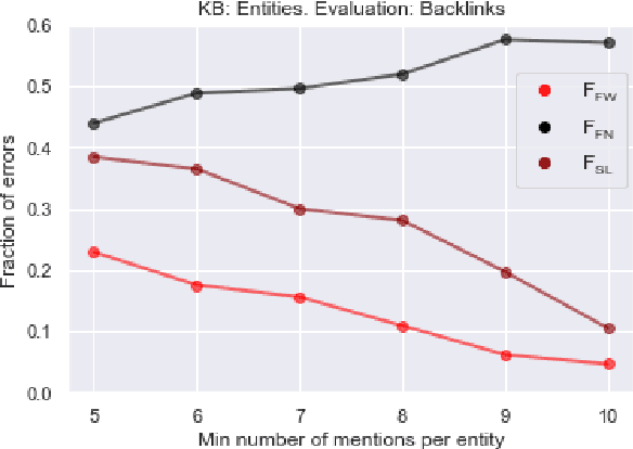 Figure 2 for Named Entity Linking on Namesakes
