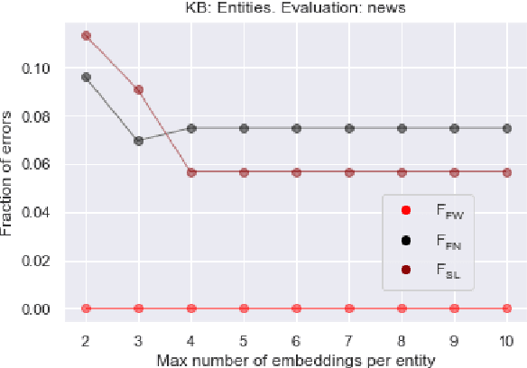Figure 3 for Named Entity Linking on Namesakes