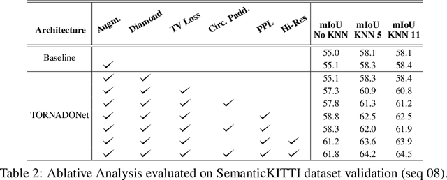 Figure 4 for TORNADO-Net: mulTiview tOtal vaRiatioN semAntic segmentation with Diamond inceptiOn module