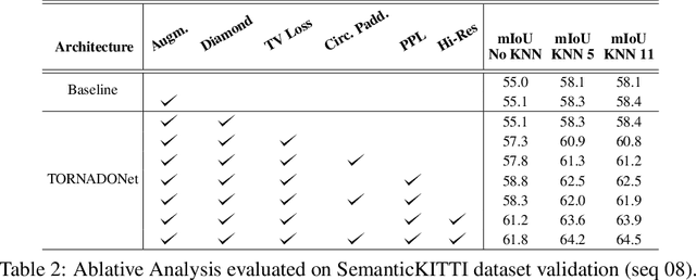 Figure 4 for TORNADO-Net: mulTiview tOtal vaRiatioN semAntic segmentation with Diamond inceptiOn module