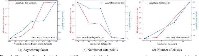 Figure 1 for One-vs-All Models for Asynchronous Training: An Empirical Analysis