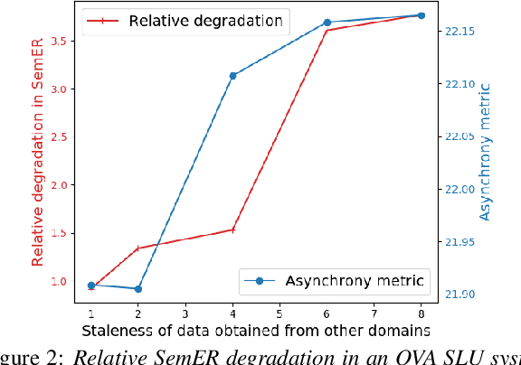 Figure 2 for One-vs-All Models for Asynchronous Training: An Empirical Analysis