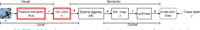 Figure 3 for Simple and effective localized attribute representations for zero-shot learning
