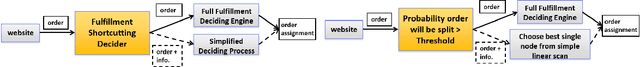 Figure 1 for Learning to shortcut and shortlist order fulfillment deciding