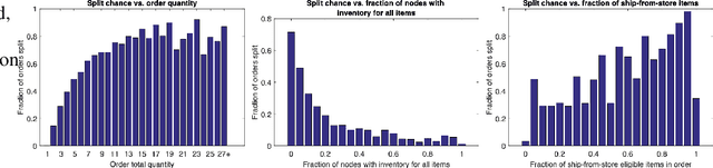 Figure 3 for Learning to shortcut and shortlist order fulfillment deciding