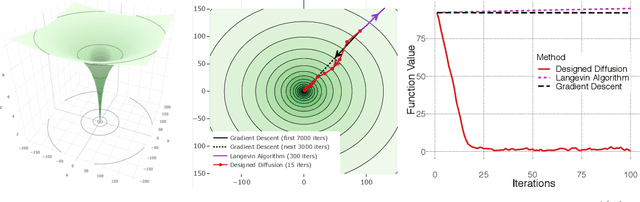 Figure 1 for Global Non-convex Optimization with Discretized Diffusions