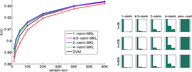 Figure 1 for The Local Rademacher Complexity of Lp-Norm Multiple Kernel Learning
