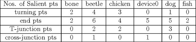 Figure 2 for A Two-Stage Shape Retrieval  Method with Global and Local Features