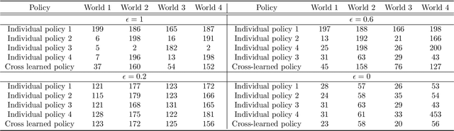 Figure 2 for Cross apprenticeship learning framework: Properties and solution approaches