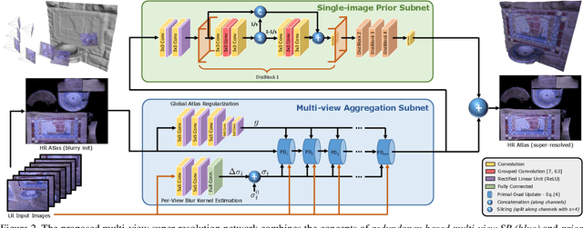 Figure 3 for Learned Multi-View Texture Super-Resolution