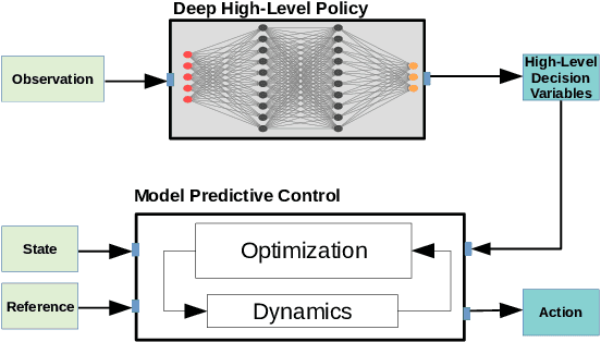 Figure 1 for Learning High-Level Policies for Model Predictive Control