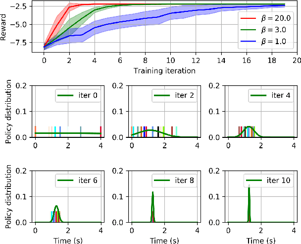 Figure 3 for Learning High-Level Policies for Model Predictive Control