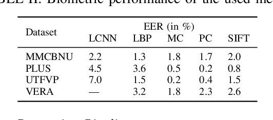 Figure 3 for Demographic Bias: A Challenge for Fingervein Recognition Systems?