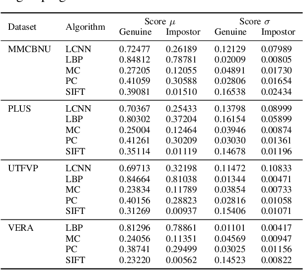 Figure 4 for Demographic Bias: A Challenge for Fingervein Recognition Systems?