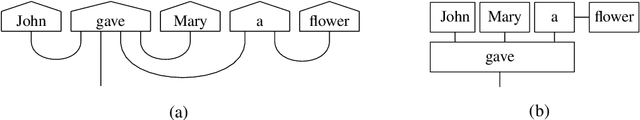 Figure 3 for lambeq: An Efficient High-Level Python Library for Quantum NLP