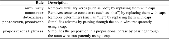 Figure 2 for lambeq: An Efficient High-Level Python Library for Quantum NLP