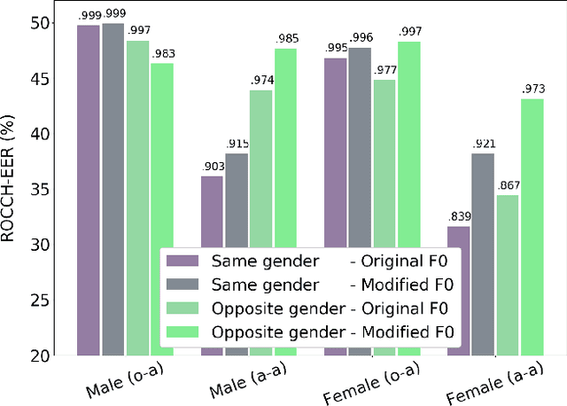 Figure 3 for A Study of F0 Modification for X-Vector Based Speech Pseudonymization Across Gender