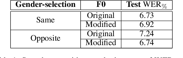 Figure 2 for A Study of F0 Modification for X-Vector Based Speech Pseudonymization Across Gender