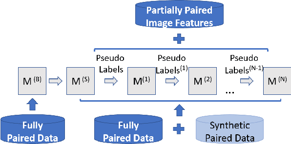 Figure 3 for Partially-supervised novel object captioning leveraging context from paired data