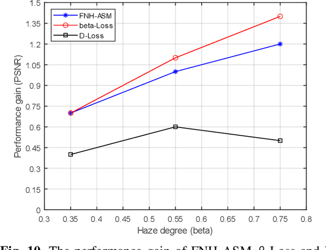 Figure 2 for Fully Non-Homogeneous Atmospheric Scattering Modeling with Convolutional Neural Networks for Single Image Dehazing