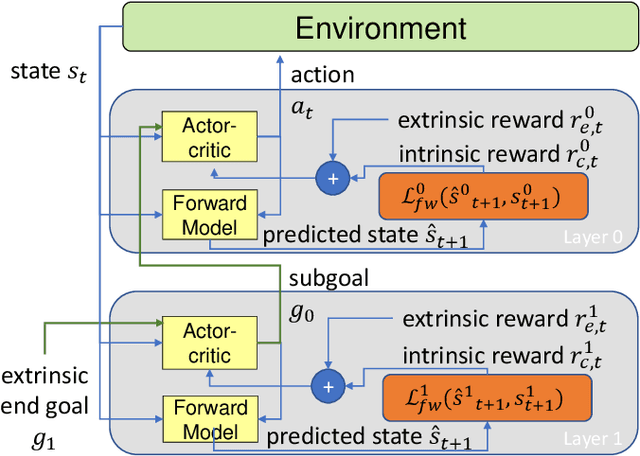 Figure 1 for Curious Hierarchical Actor-Critic Reinforcement Learning