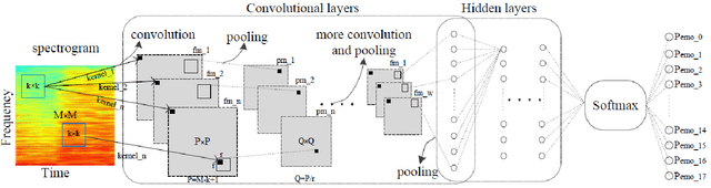 Figure 1 for CNN based music emotion classification