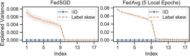 Figure 4 for BOBA: Byzantine-Robust Federated Learning with Label Skewness