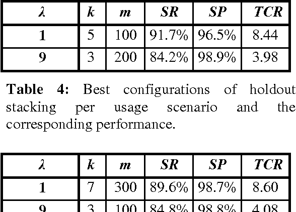 Figure 4 for Stacking classifiers for anti-spam filtering of e-mail