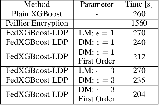 Figure 2 for FedXGBoost: Privacy-Preserving XGBoost for Federated Learning
