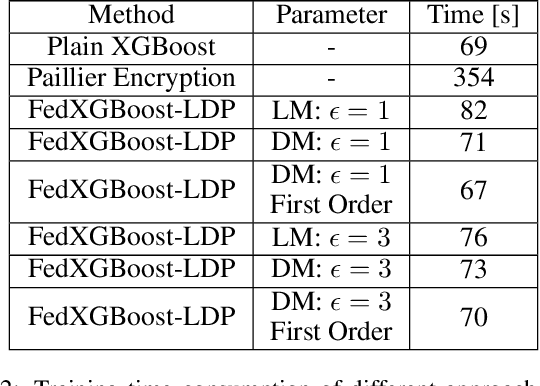 Figure 4 for FedXGBoost: Privacy-Preserving XGBoost for Federated Learning