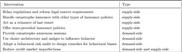 Figure 1 for Government Intervention in Catastrophe Insurance Markets: A Reinforcement Learning Approach