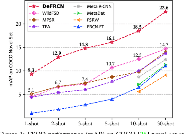 Figure 1 for DeFRCN: Decoupled Faster R-CNN for Few-Shot Object Detection
