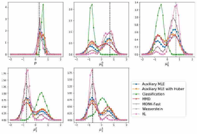 Figure 4 for $γ$-ABC: Outlier-Robust Approximate Bayesian Computation based on Robust Divergence Estimator