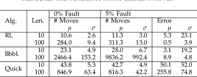 Figure 3 for Resilient Computing with Reinforcement Learning on a Dynamical System: Case Study in Sorting