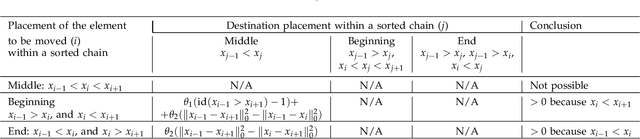 Figure 4 for Resilient Computing with Reinforcement Learning on a Dynamical System: Case Study in Sorting