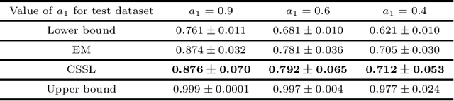 Figure 2 for An Information-theoretical Approach to Semi-supervised Learning under Covariate-shift