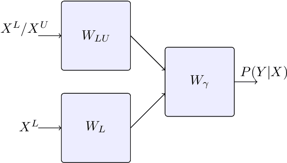Figure 1 for An Information-theoretical Approach to Semi-supervised Learning under Covariate-shift