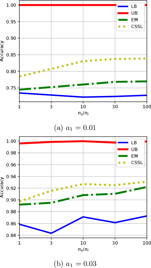Figure 3 for An Information-theoretical Approach to Semi-supervised Learning under Covariate-shift
