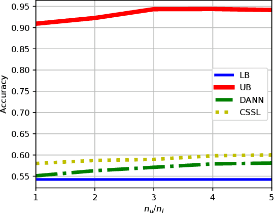 Figure 4 for An Information-theoretical Approach to Semi-supervised Learning under Covariate-shift