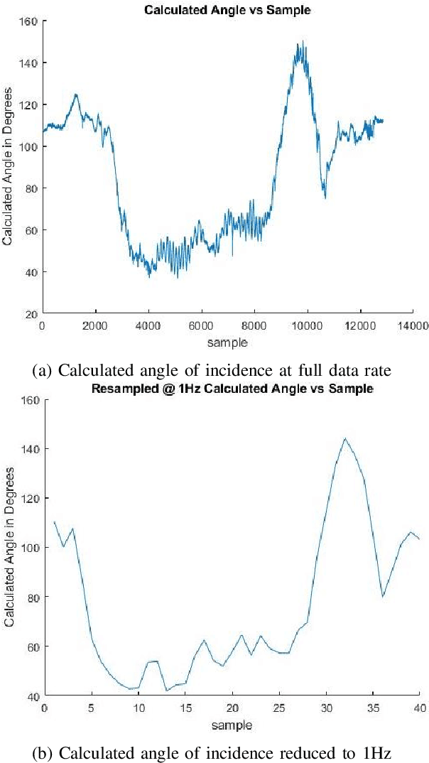 Figure 2 for Experimental Evaluation of a Pseudo-Doppler Direction-Finding System for Localizing Radio Tags