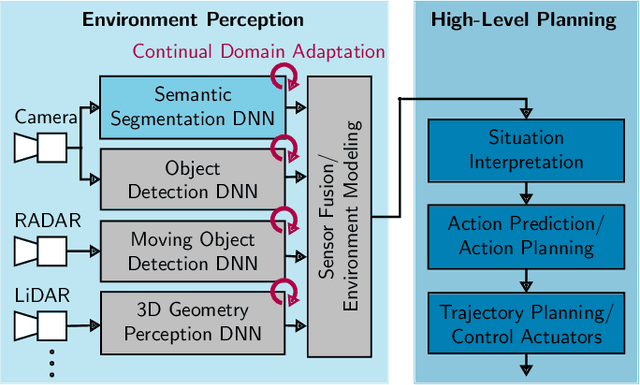 Figure 1 for Continual BatchNorm Adaptation (CBNA) for Semantic Segmentation