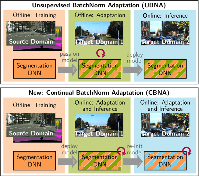 Figure 2 for Continual BatchNorm Adaptation (CBNA) for Semantic Segmentation