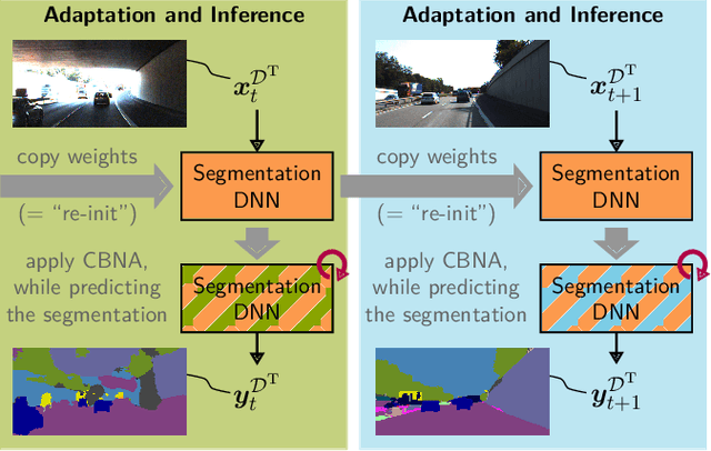 Figure 4 for Continual BatchNorm Adaptation (CBNA) for Semantic Segmentation