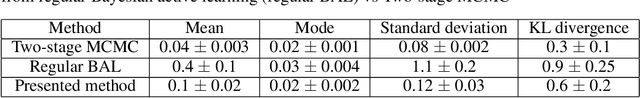 Figure 2 for Fast Posterior Estimation of Cardiac Electrophysiological Model Parameters via Bayesian Active Learning
