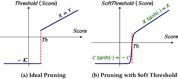 Figure 1 for Accelerating Attention through Gradient-Based Learned Runtime Pruning
