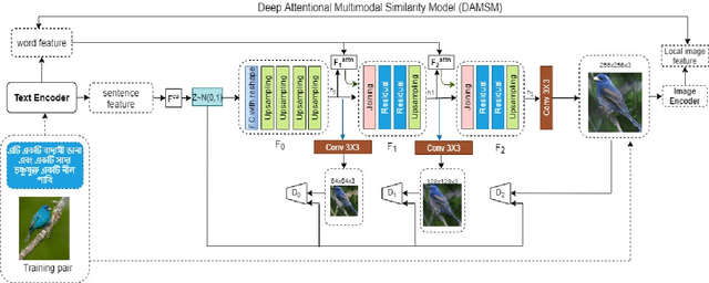 Figure 2 for Fine-Grained Image Generation from Bangla Text Description using Attentional Generative Adversarial Network