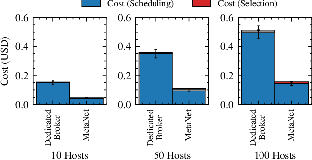 Figure 1 for MetaNet: Automated Dynamic Selection of Scheduling Policies in Cloud Environments