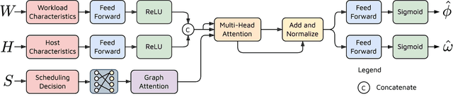 Figure 4 for MetaNet: Automated Dynamic Selection of Scheduling Policies in Cloud Environments