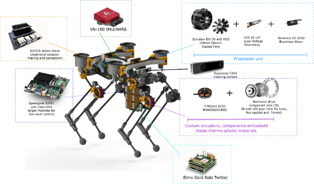 Figure 4 for A Letter on Progress Made on Husky Carbon: A Legged-Aerial, Multi-modal Platform